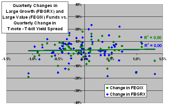 Growth Versus Value and Interest Rates CXO Advisory