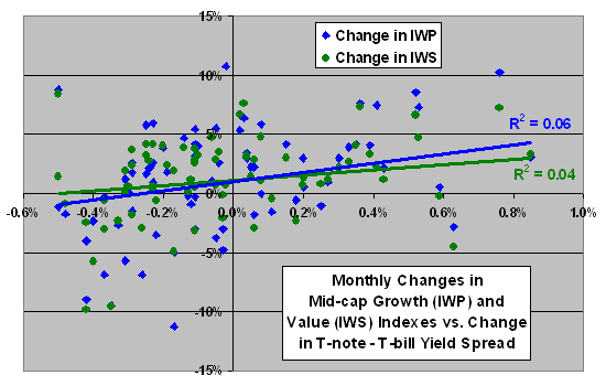 Growth Versus Value and Interest Rates CXO Advisory