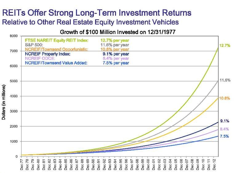 Guide to Equity REITs