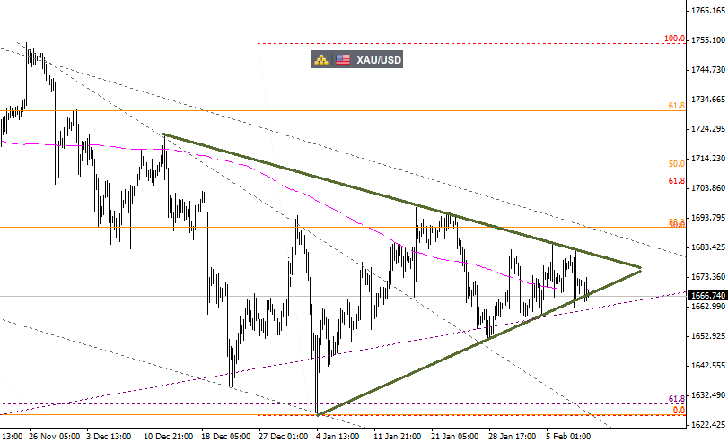 Gold Technical Analysis