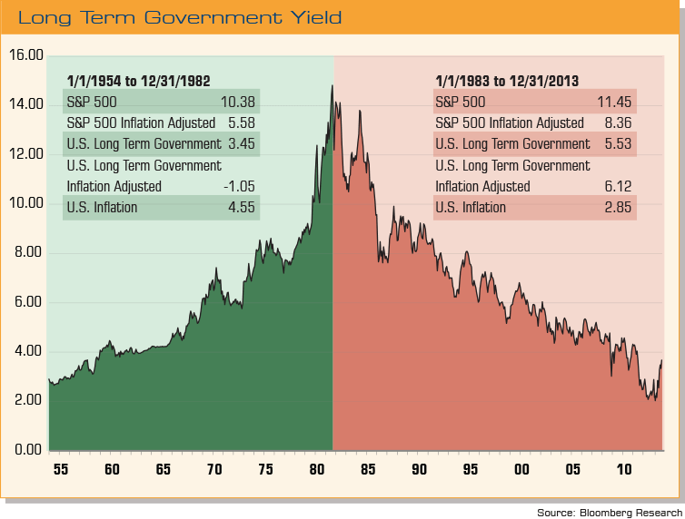 Treasury Bond Yields Pointing To a Bear Market For Stocks