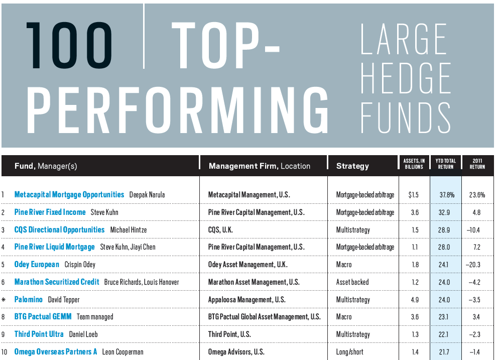 Hedge Funds