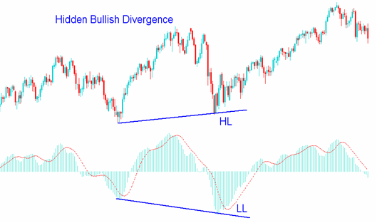 MACD Divergence As a Strong Reversal Signal to Trade the Forex Market