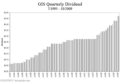 High Dividend Paying Stocks (MO T NOBL VIG)