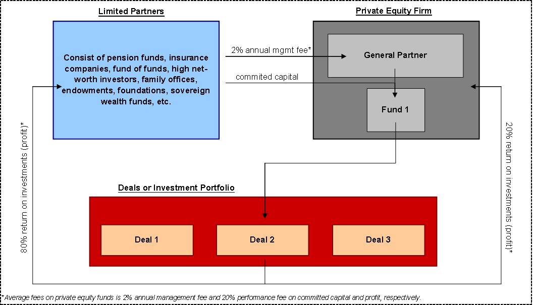 Private Equity and Hedge Funds