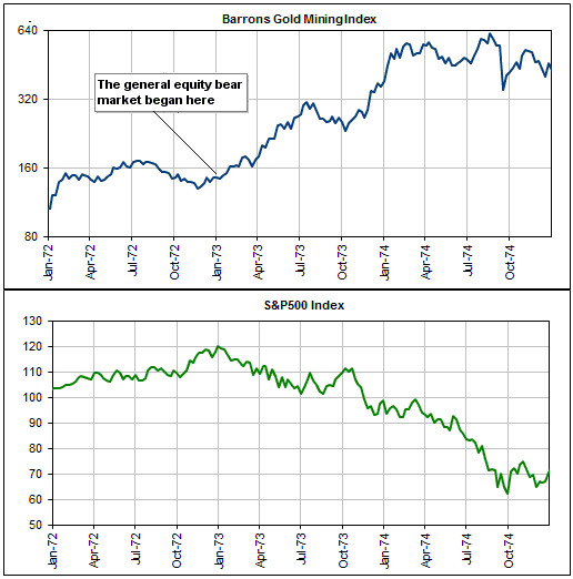 How Bear Markets Start