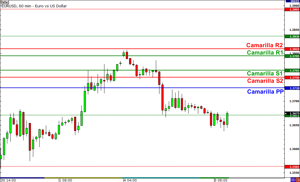 How Do Pivot Points Work