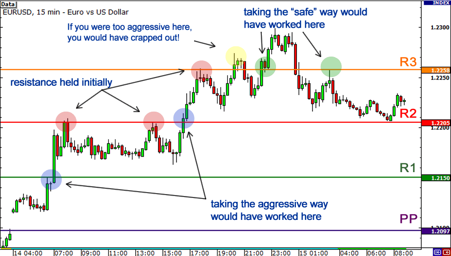 How Do Pivot Points Work