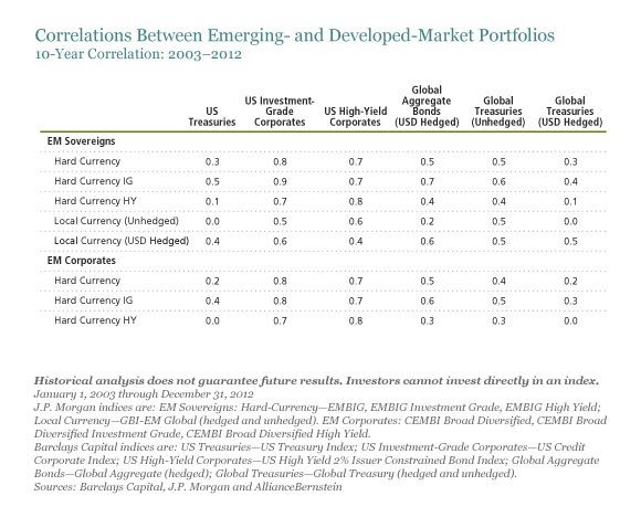 Is Emerging Markets Debt A Good Investment
