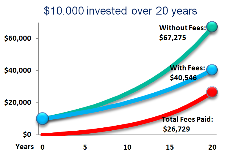 How Much are the Costs and Fees for Mutual Fund Investments