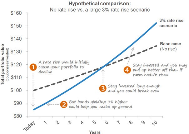 How Should Bond Investors Anticipate Rising Interest Rates US News