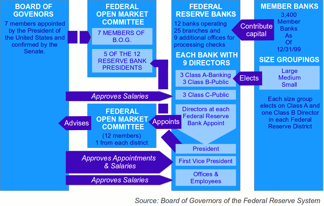 The US Federal Reserve System