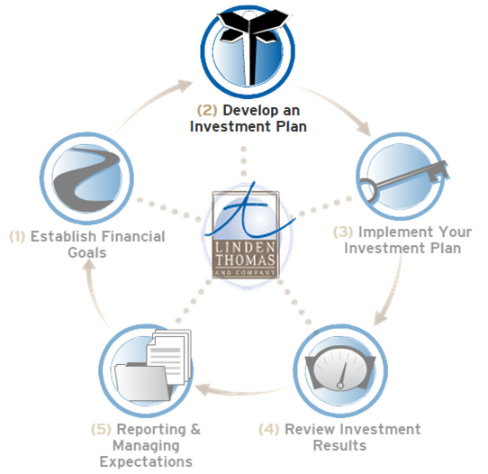 How To Develop Your Investing Plan