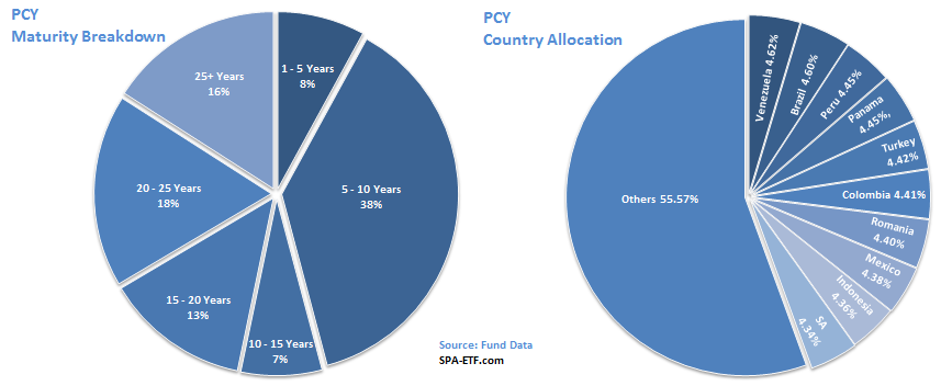 How To Find The Best Emerging Market Bond ETF