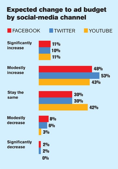 How to Improve Your Social Media Marketing Return on Investment