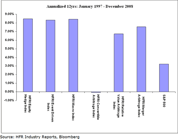 Hedge Fund Strategies