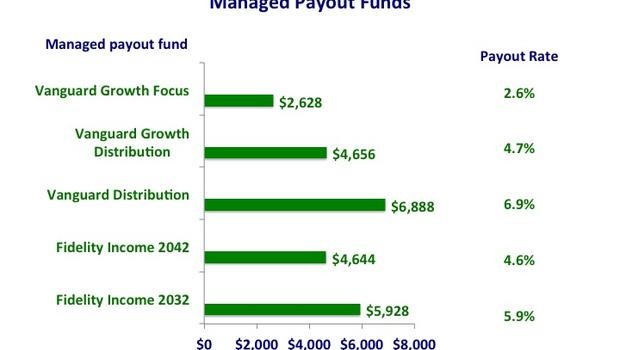 Vanguard Retirement FAQs