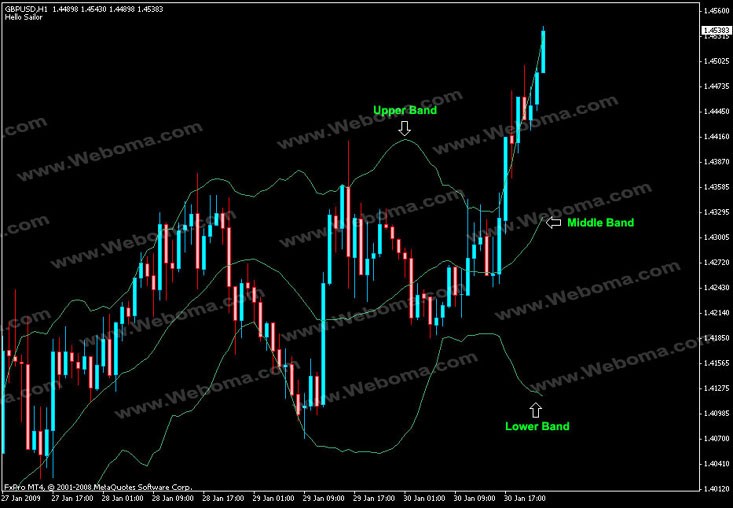 How to Master Bollinger Bands Trading System