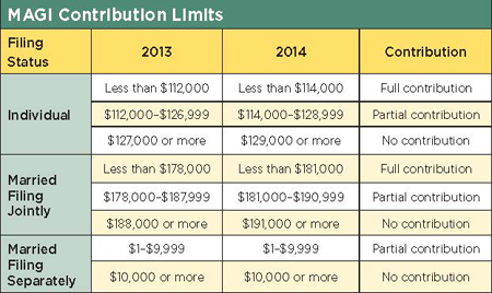 How to start contributing to a Roth IRA