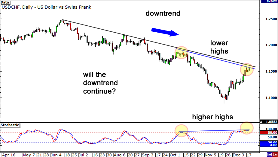 How To Trade Divergences