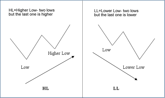 How To Trade Divergences