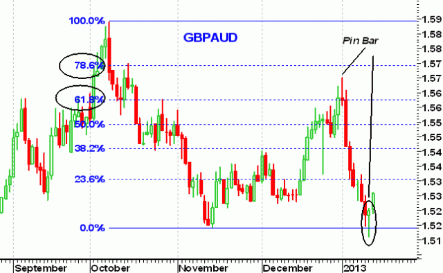 Pin Bar Trading Price Action Forex Trading with Pin Bars