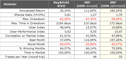 How to Trade Volatility Part 2 XIV