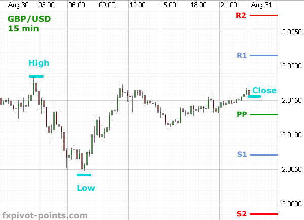 Using Pivot Points In FX at