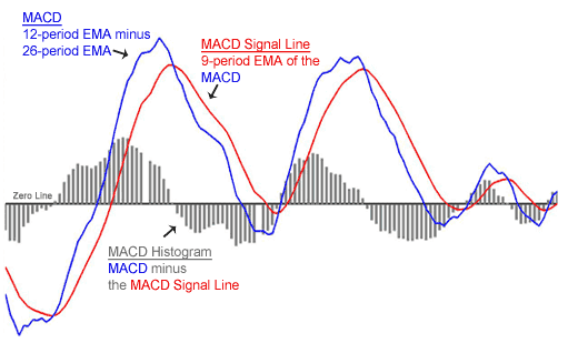 What is the MACD Indicator How do I use it