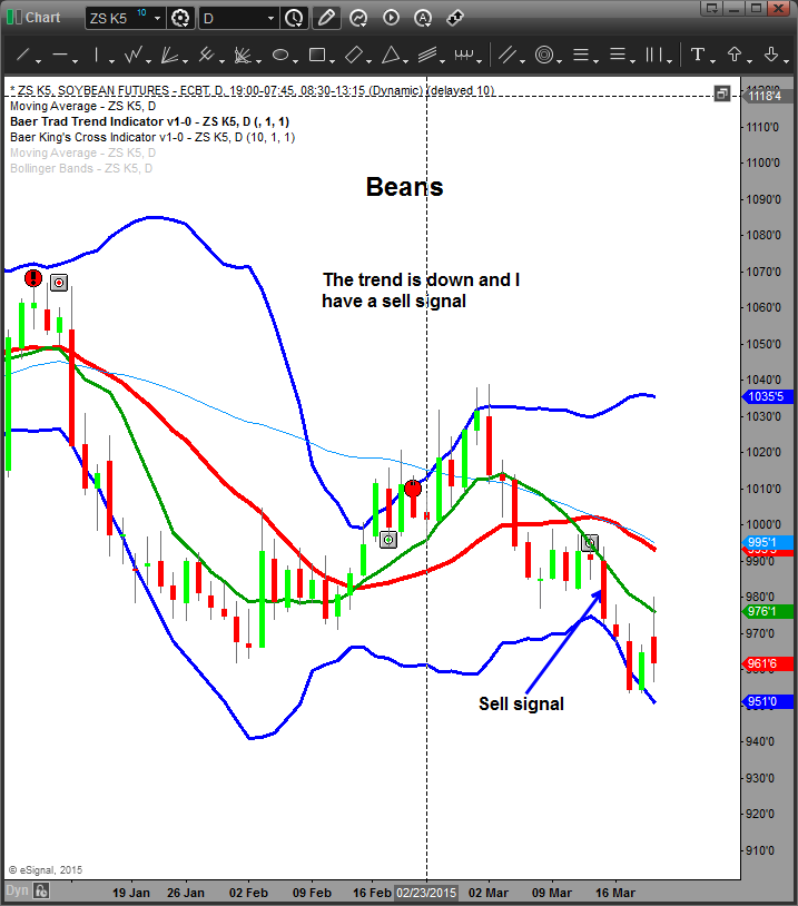 How will the US$ Affect Grain Markets