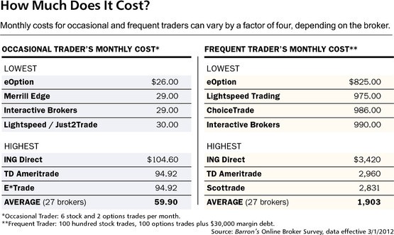 IBD s TopRated Online Brokers For LowCost ETF Trades Best Choice