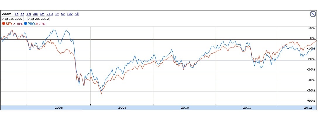 How To Buy The Best Water ETF