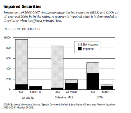 Hedge Funds Win Big With Subprime Mortgages