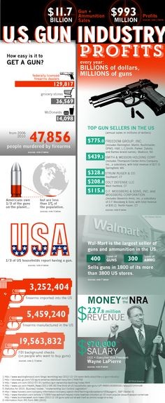 Infographic Are Guns And Ammo The New Gold