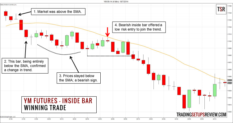 Inside Bars (And How to Trade Them)