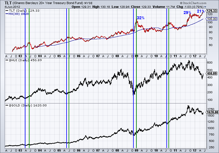 Intermarket Analysis Applied to Gold Gold Stocks and Bonds The Gold Report