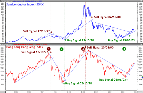 Intermarket Analysis