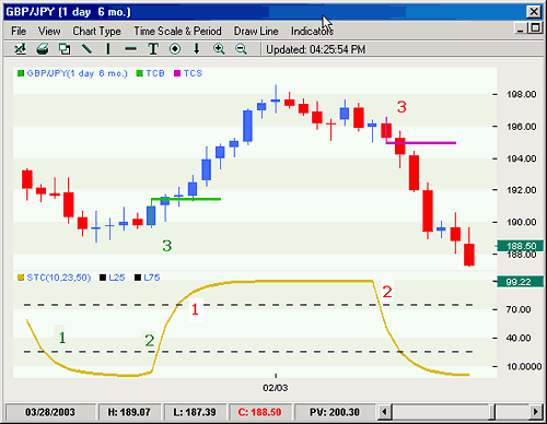 Intraday Trading System to Trade Forex with RSI and Stochastic Divergence and Candlestick Patterns