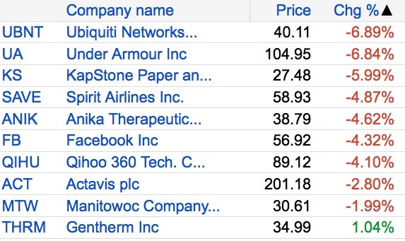 Introducing The IBD 50 Shorter List Better Stocks