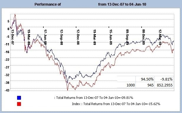 Lump Sum Investing v Cost Averaging