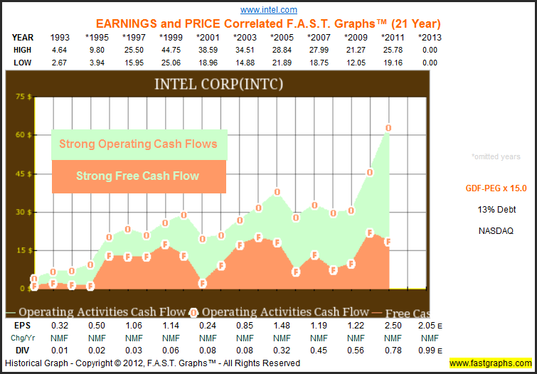 Investing 101 Top S P 500 Companies Undervalued Relative To Cash Flows Business Insider