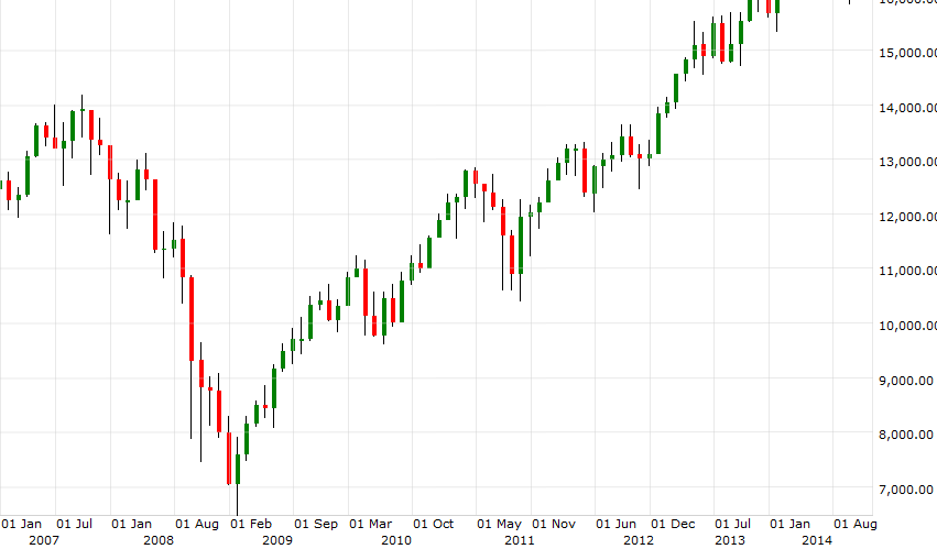 Investing Basics The Dow Jones Industrial Average