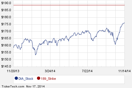 Trading the Dow Jones Industrial Average Today