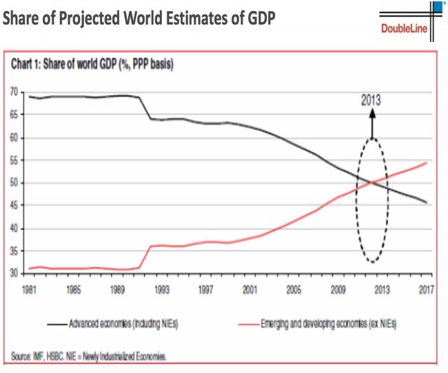 New Investment Growth in Emerging Markets