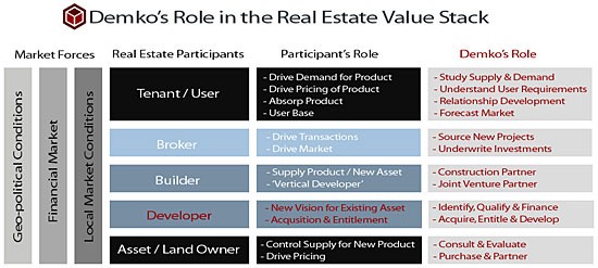 Investing In Value Creating Opportunities