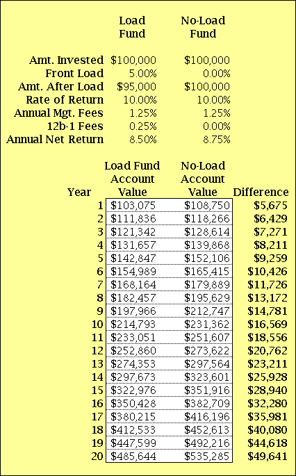 Load vLoad Mutual Funds