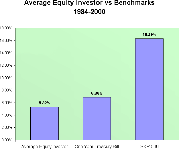 Investment Performance Average v Returns