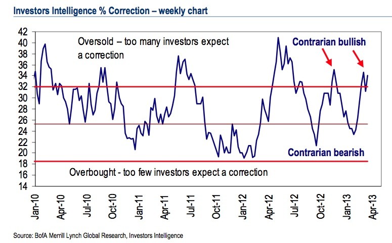 Investors Intelligence Global University Point and Figure Chart and College