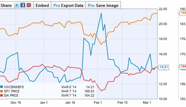 Is a Higher VIX the New Normal