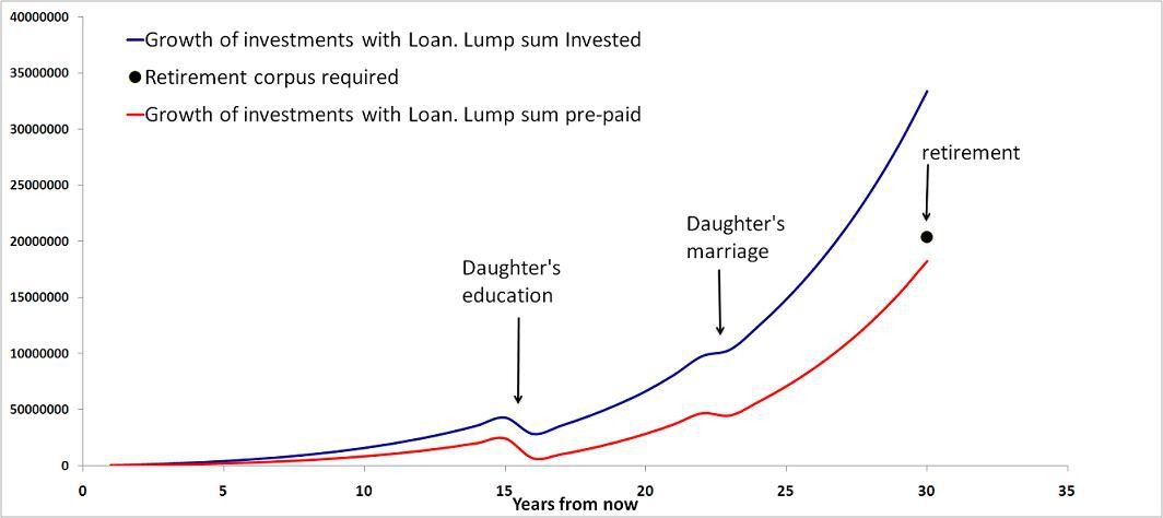 Is Prepaying A Mortgage A Good Retirement Investment Option